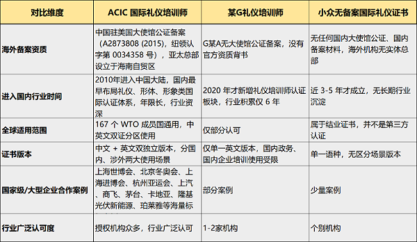 国际证书哪个含金量最高 对比分析图